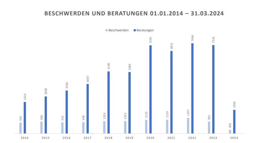 Statistiken